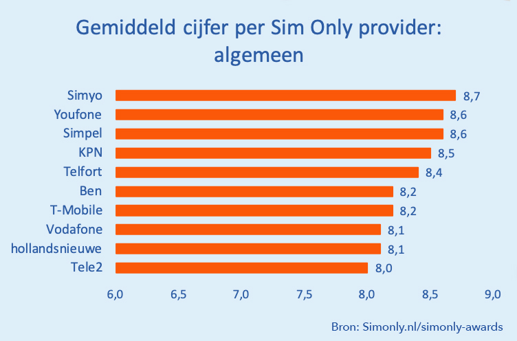 alledaags datum schattig Simyo wint Beste Sim Only Provider 2018 | Simonly.nl